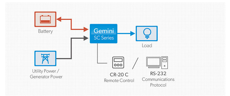 AC/DC all-in-one power design of Gemini SC-3000 inverter charger