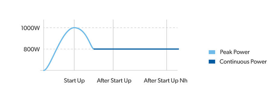 Continuous vs Peak Rating